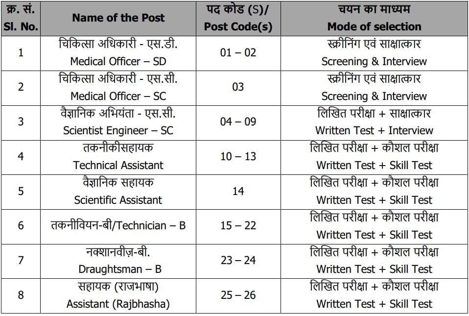 Selection Process for Indian Space Research Organisation Recruitment 2024