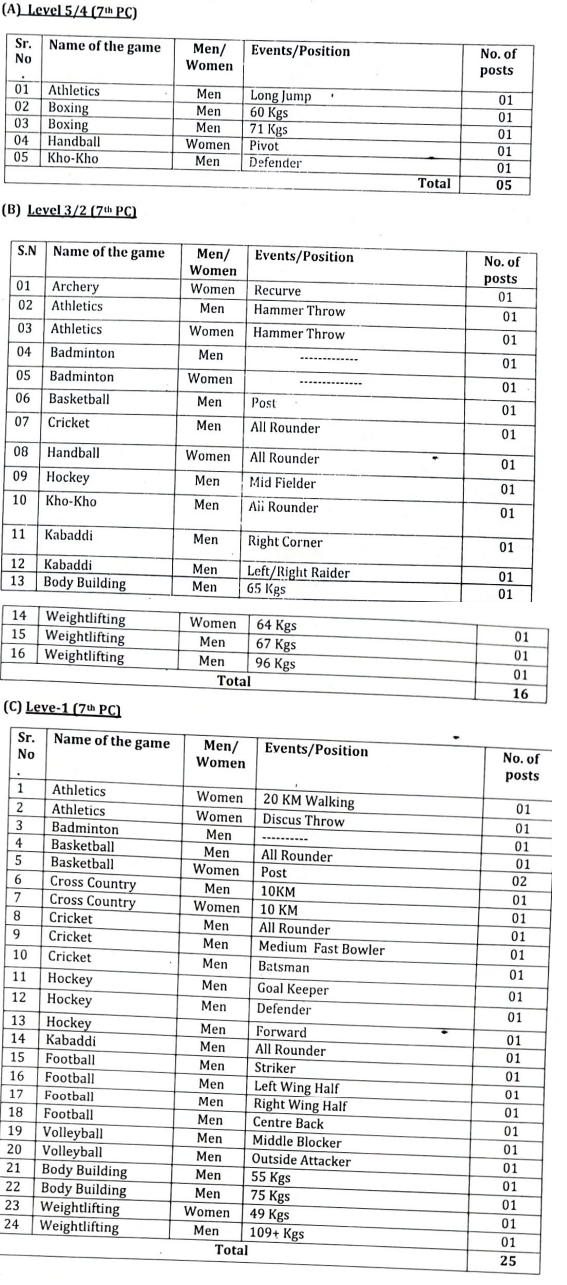 Post Name and Vacancies for South East Central Railway Recruitment 2024