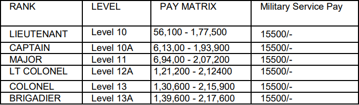 Pay Scale for Territorial Army Recruitment 2024