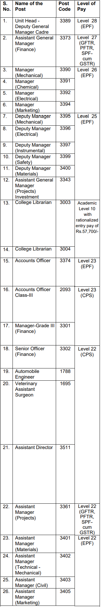 Salary for TNPSC Recruitment 2024