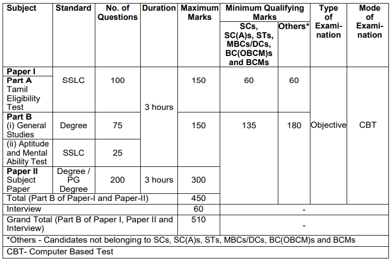 Selection Procedure for TNPSC Recruitment 2024