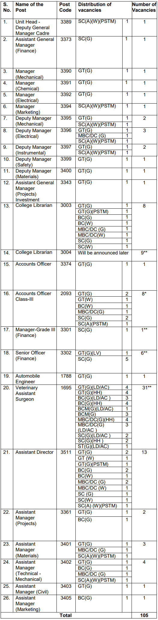 Post Name and Vacancies for TNPSC Recruitment 2024