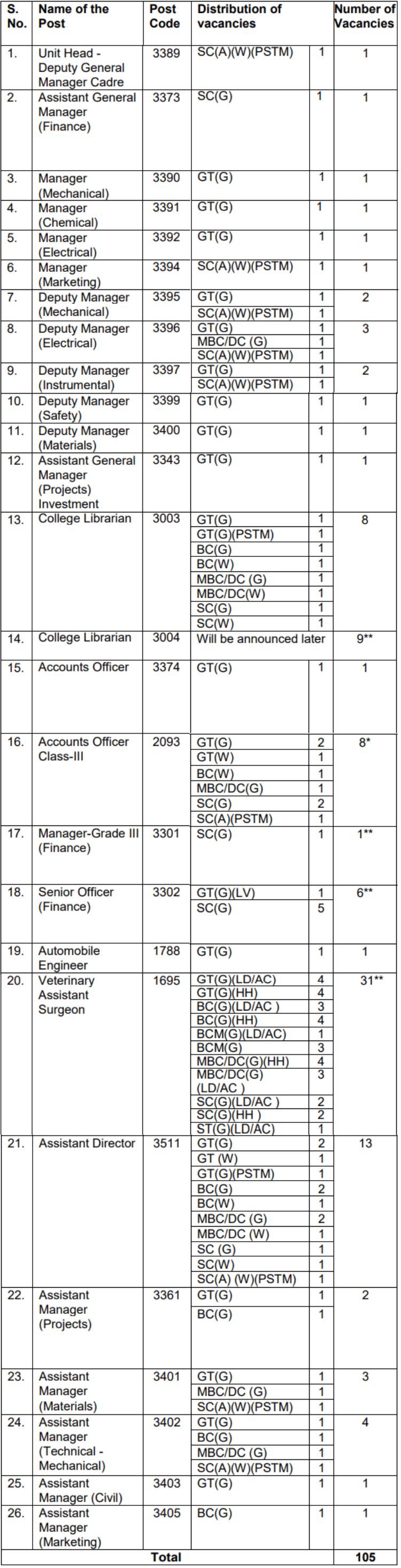 Post Name and Vacancies for TNPSC Recruitment 2024