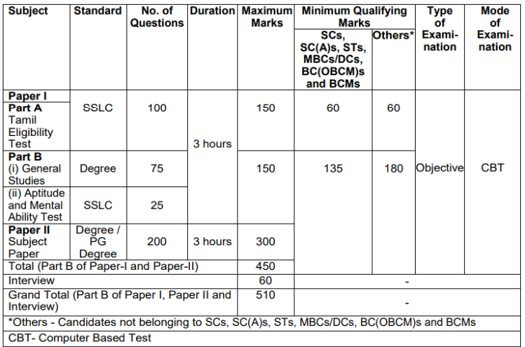 Selection Procedure for TNPSC Recruitment 2024