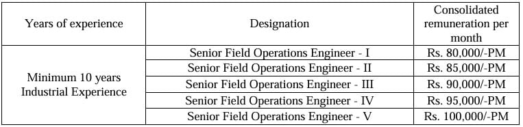 Salary for BEL Recruitment 2024