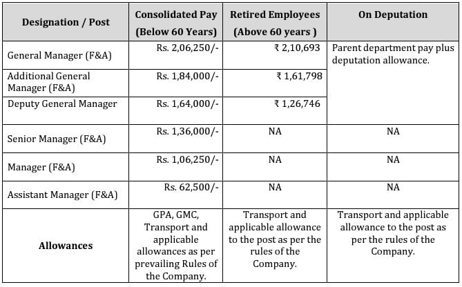 Salary for BMRC Recruitment 2024