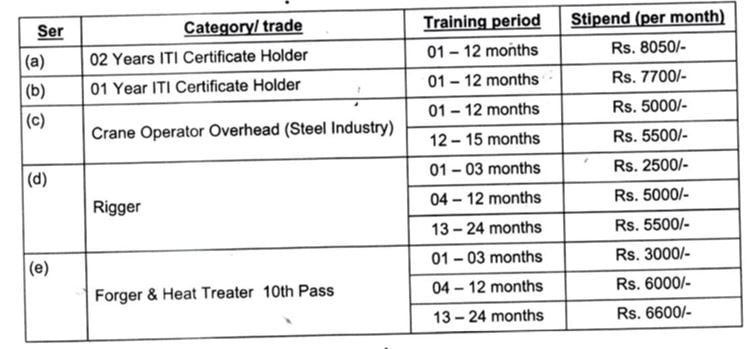 Salary and Training Period for CBC India Recruitment 2024