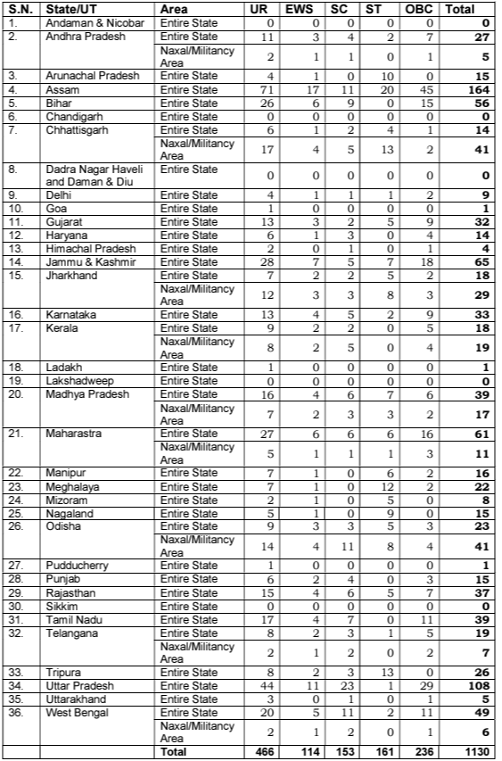 Post Name and Vacancies for CISF Recruitment 2024