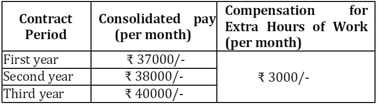 Salary for Cochin Shipyard Recruitment 2024