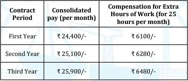 Salary for CSL Recruitment 2024