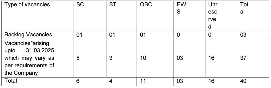 Post Name and Vacancies for ECGC Recruitment 2024