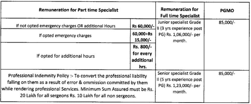 Salary for ESIC Recruitment 2024