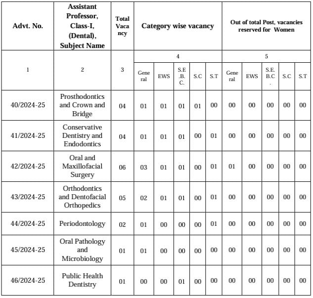 Post Name and Vacancies for Gujarat Public Service Commission Recruitment 2024