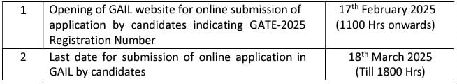 Important Dates for GAIL Recruitment 2024