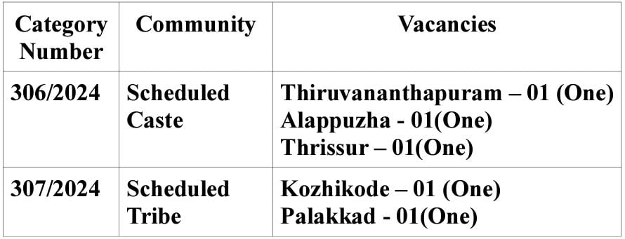 Post Name and Vacancies for Kerala Public Service Commission Recruitment 2024