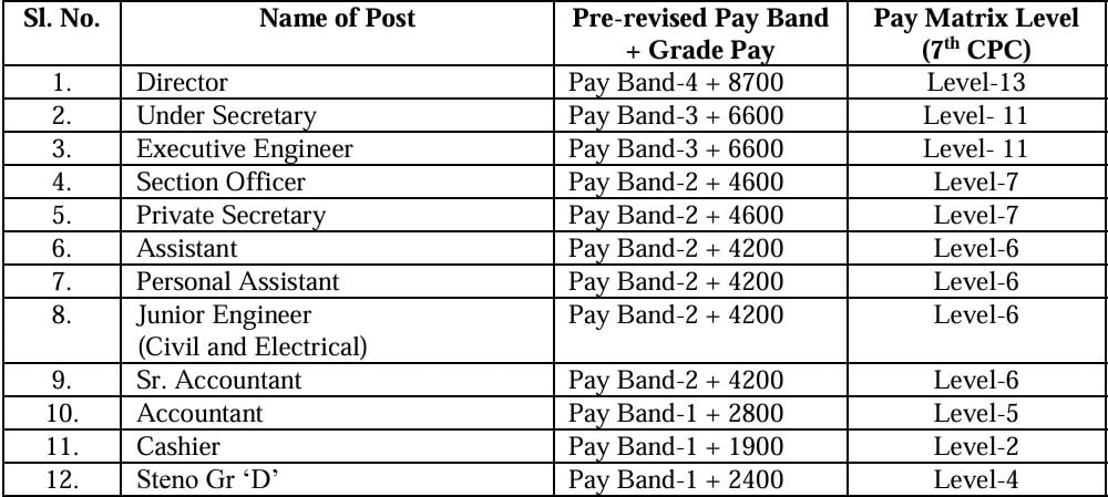 Salary for Land Ports Authority of India Recruitment 2024