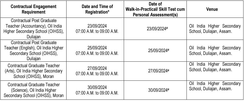 Schedule of Selection Procedure for Oil India Recruitment 2024