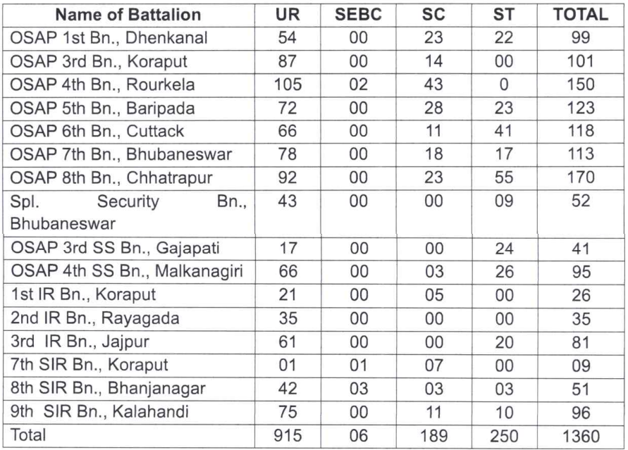 posts name and seats for odisha police recruitment 2024