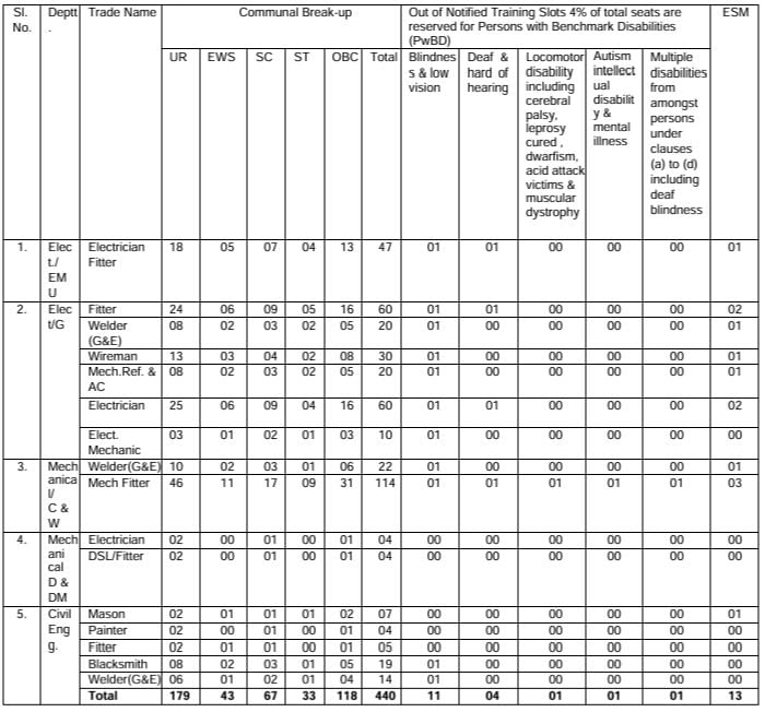 Post Name and Vacancies for RRC Recruitment 2024