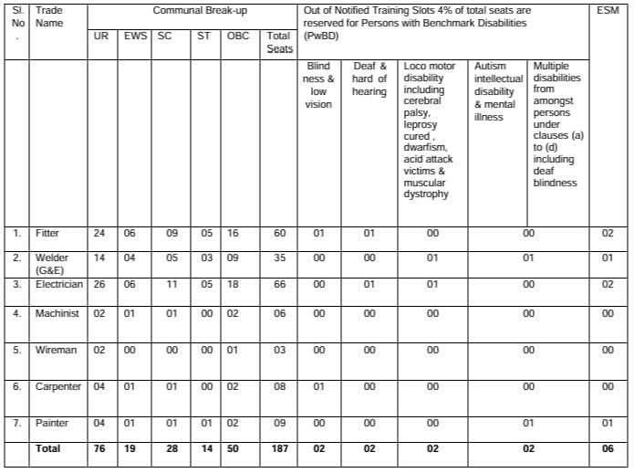 Post Name and Vacancies for RRC Recruitment 2024