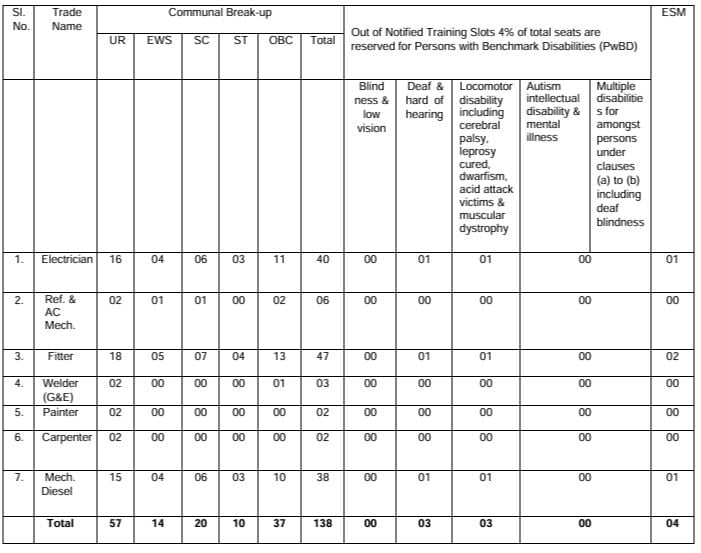 Post Name and Vacancies for RRC Recruitment 2024