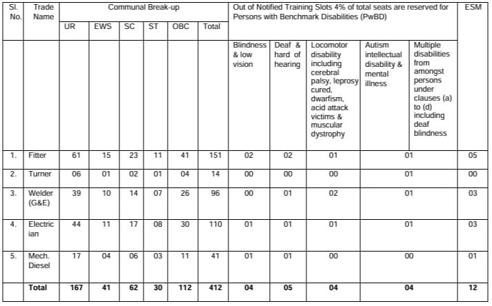 Post Name and Vacancies for RRC Recruitment 2024