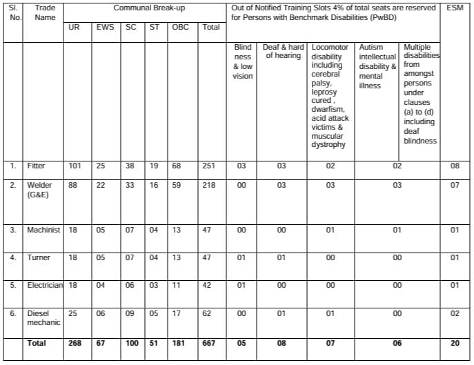 Post Name and Vacancies for RRC Recruitment 2024