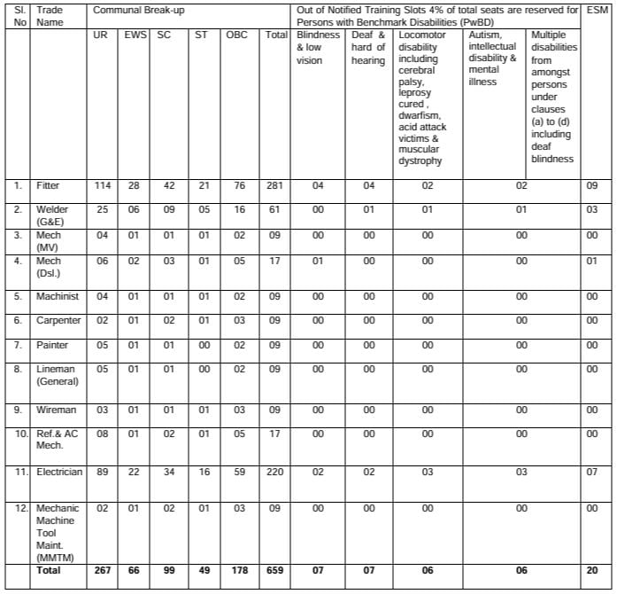 Post Name and Vacancies for RRC Recruitment 2024