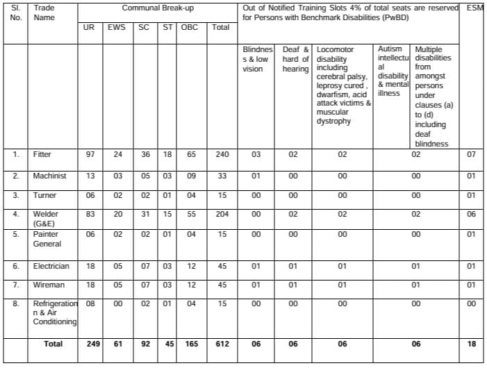 Post Name and Vacancies for RRC Recruitment 2024