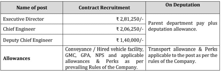 Salary for Bangalore Metro Rail Corporation Recruitment 2024