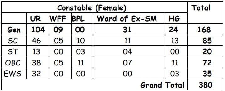 380 posts of Constables (Female) Class-III (NonGazetted)