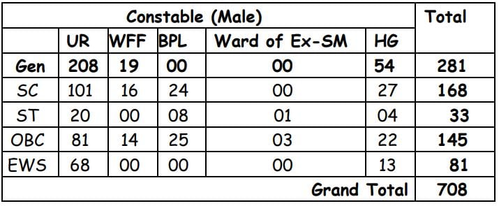 708 posts of Constables (Male) Class-III (NonGazetted)