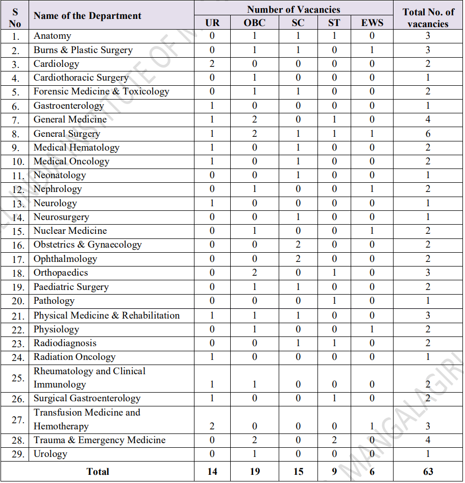 Post Name and Vacancies for AIIMS Mangalagiri Recruitment 2024