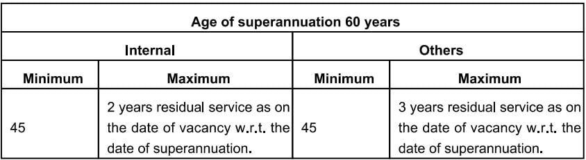 Age Limit for Cochin Shipyard Recruitment 2024