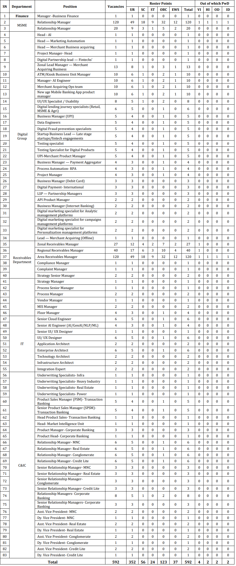 Post Name and Vacancies for BOB Recruitment 2024