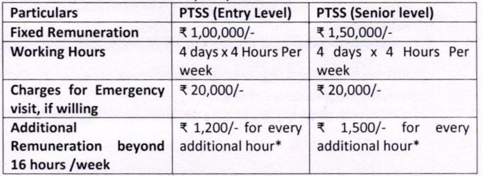 Consolidated remuneration of Full Time Super Specialist