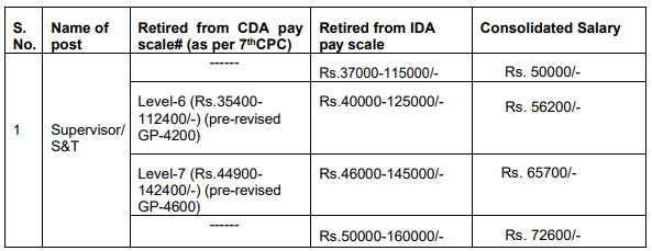 Salary for DMRC Recruitment 2024