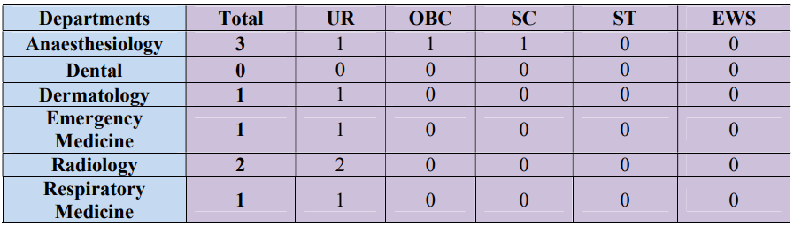 Post Name and Vacancies for Employees State Insurance Corporation Recruitment 2024