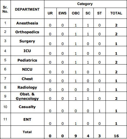 Post Name and Vacancies for ESIC Recruitment 2024