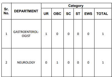 Post Name and Vacancies for ESIC Recruitment 2024