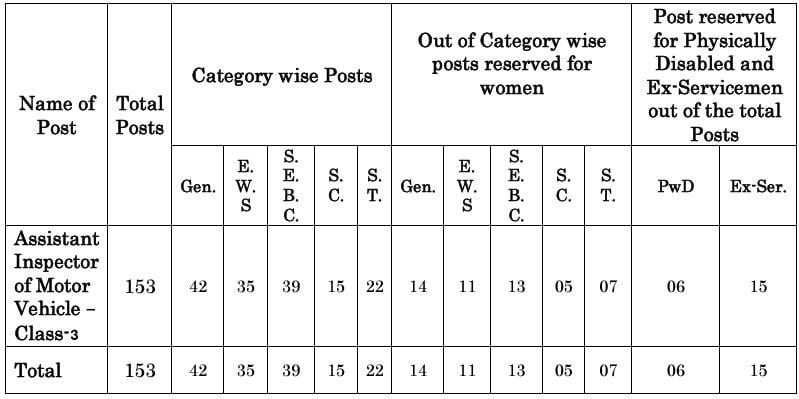 Post Name and Vacancies for GPSC Recruitment 2024