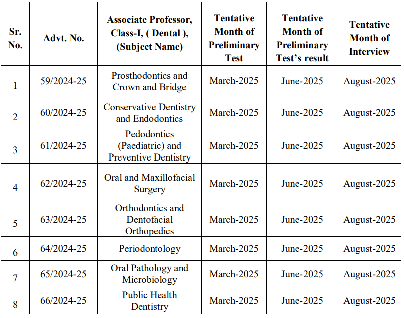 Selection Procedure for Gujarat Public Service Commission Recruitment 2024