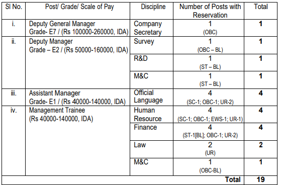 Post Name and Vacancies for HCL Recruitment 2024