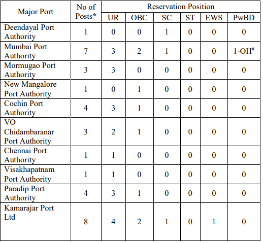 Post Name and Vacancies for IPA Recruitment 2024