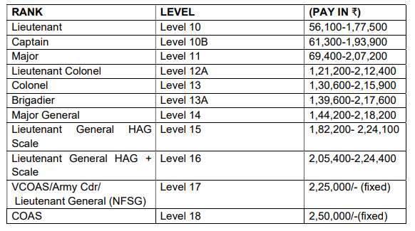 Salary for Indian Army Recruitment 2025