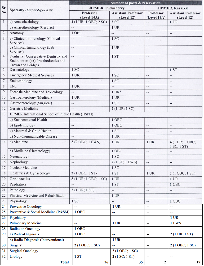 Post Name and Vacancies for JIPMER Recruitment 2024