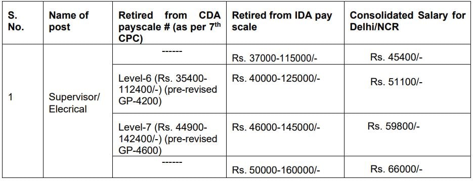 Monthly Salary for DMRC Recruitment 2024