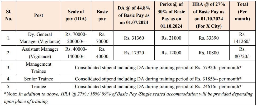 Monthly Salary for National Seeds Corporation Recruitment 2024