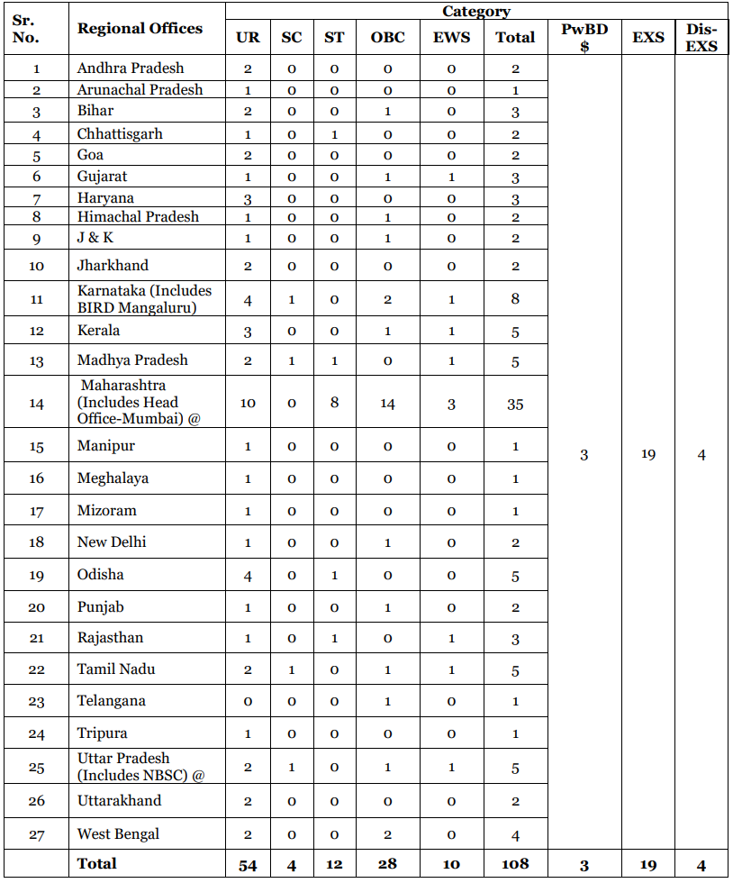 Post Name and Vacancies for NABARD Recruitment 2024