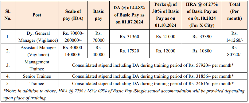 Salary for NSC Recruitment 2024